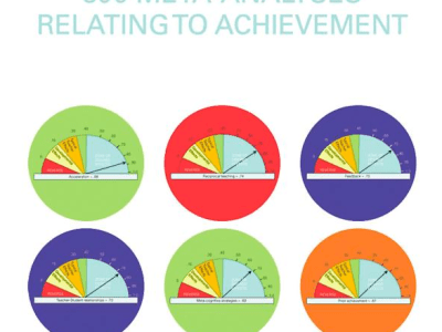 Homework:  What does the Hattie research actually say?