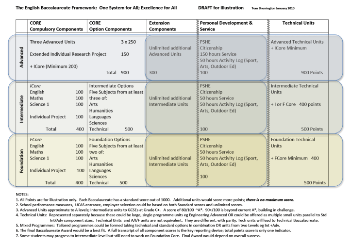 Alternative English Baccalaureate Model v2 January 2013
