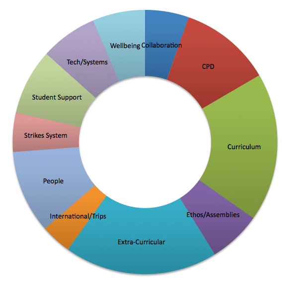 The responses from staff: Success Factors at KEGS