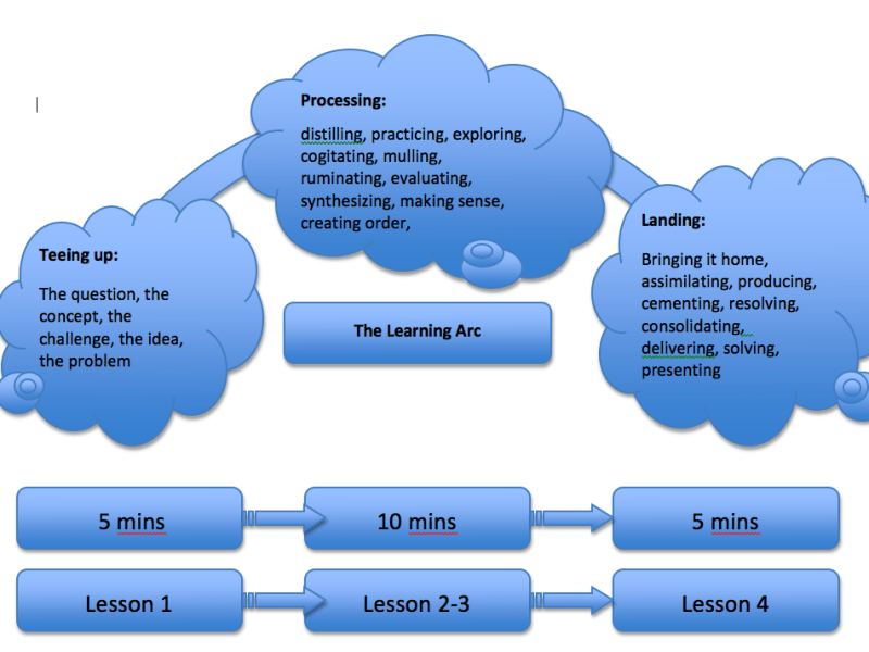 The Learning Arc:  It takes the time it takes.
