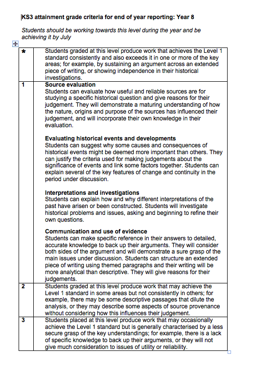 Attainment in Year 8 History