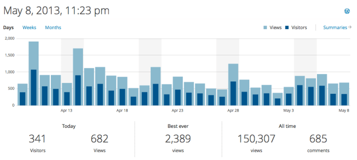 Blog stats....on the day it reached 150, 000. 