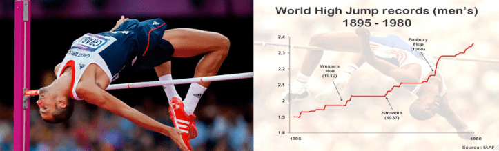 High jump technique has evolved with significant gains. 