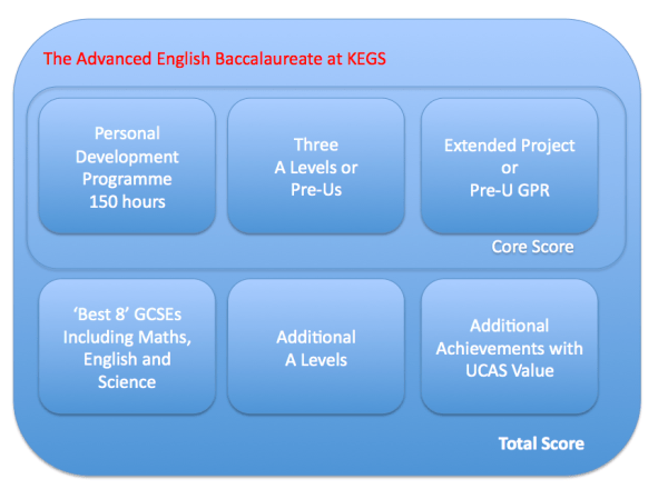 How the KEGS version of the English Bacc might look. 