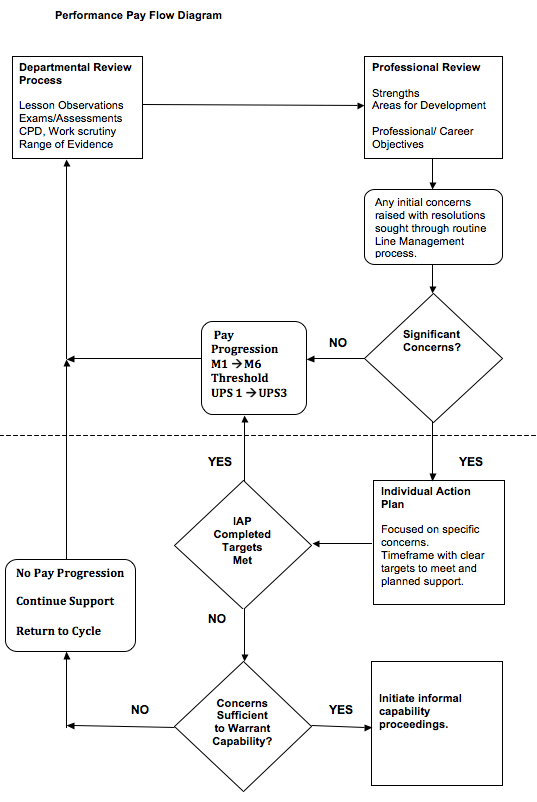 The pay policy flow diagram. 