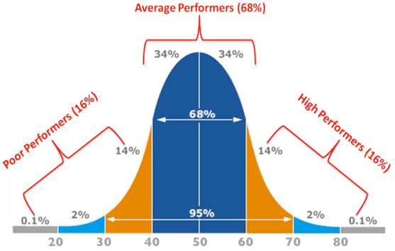 The bell curve defines standards in more ways than we'd like to admit. 
