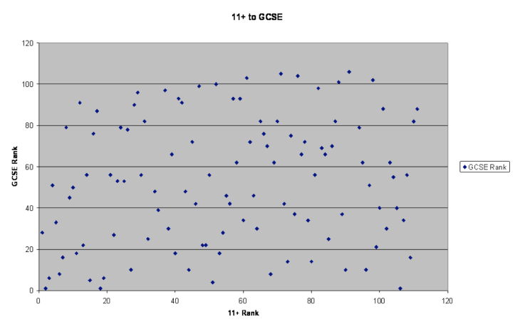 Zero correlation from 11+ to GCSE ranking within our cohort. 