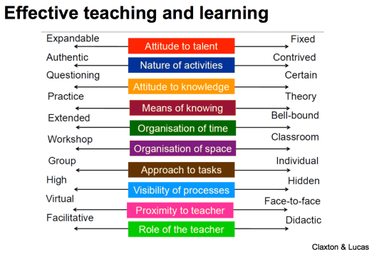 A set of axes for considering the direction of pedagogical travel. 