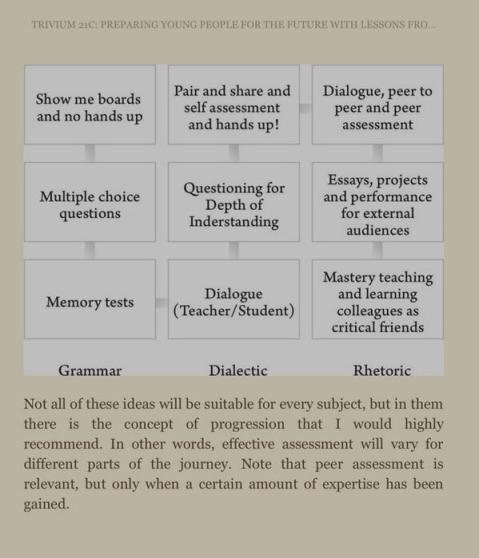 Modes of assessment in Trivium 21st C