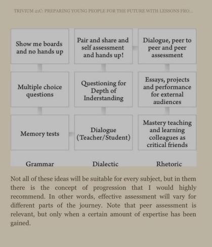 Modes of assessment in Trivium 21st C