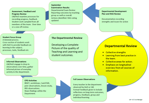 Our Departmental Review has triangulation embedded. 