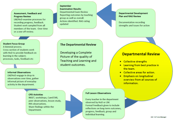 Our Departmental Review has triangulation embedded. 