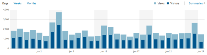 1000+ views every day..beyond all expectations.