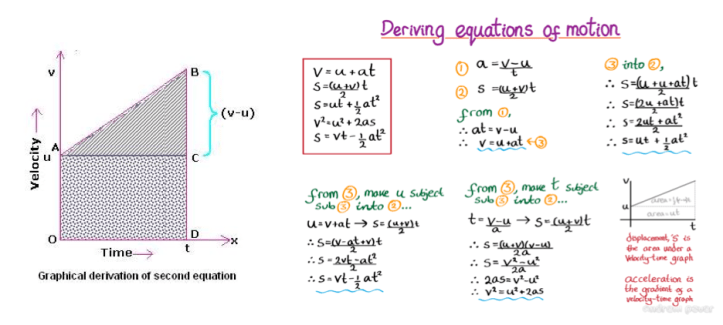 suvat equations. Derivations first? Or shall we learn them by heart?