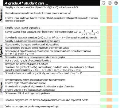 A* Maths topic overview