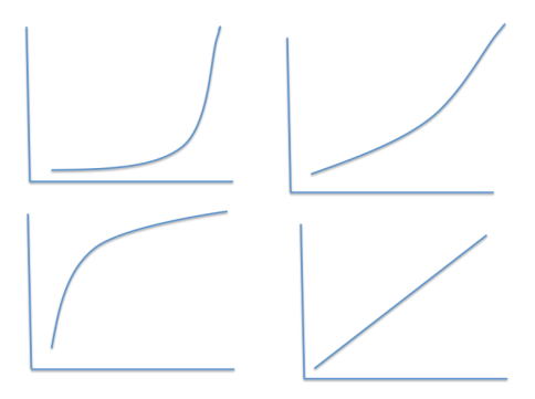 It 'goes up' every time - but can you describe exactly how? 