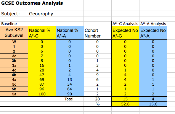 Predicting the Geography outcomes for a class of 28 students