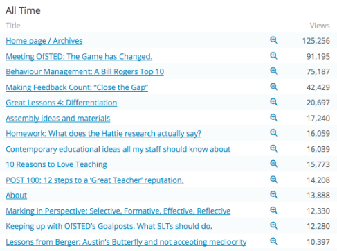 The most popular posts. 