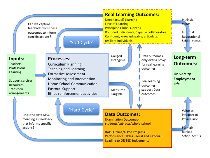 Processes and Outputs