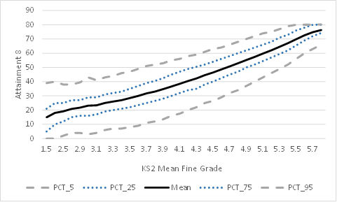 The @EduDatalab graph showing the full scatter of Attainment 8 vs KS2 fine levels. 