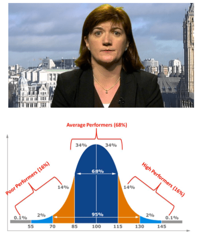 Bell curve. Head and shoulders.