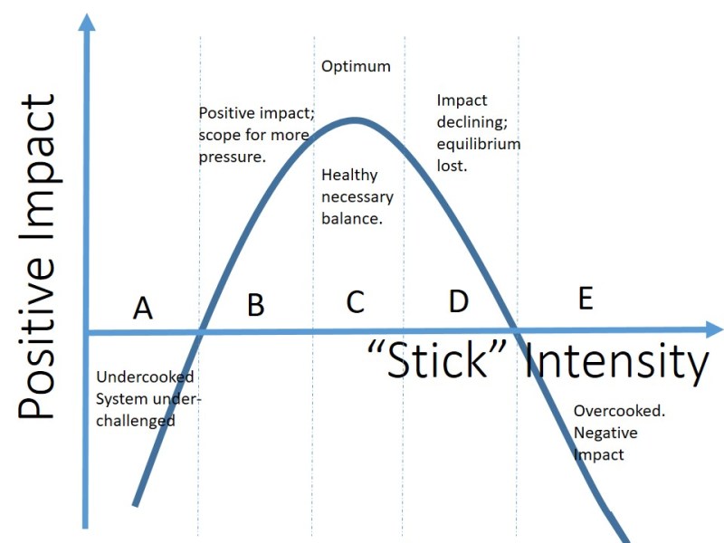 Accountability ‘stick’ is taking us to the brink: Time for radical change.