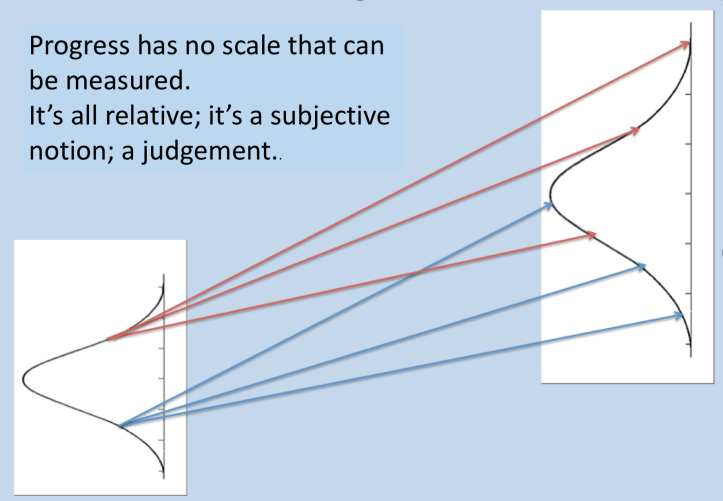 Measuring Progress Graph How can we measure and report progress meaningfully? – teacherhead