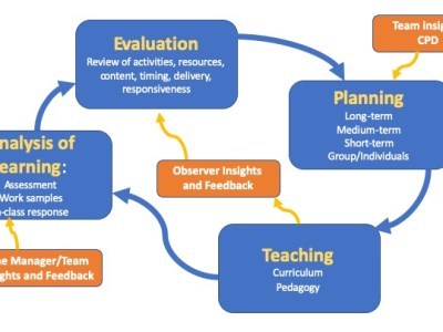 Top-down observation and feedback models are flawed. Time for change.