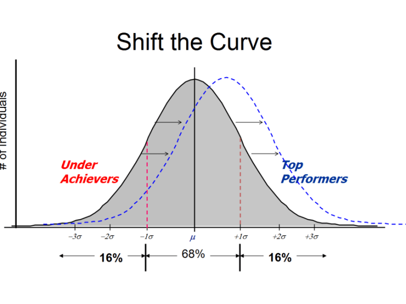 Shifting the curve – what will it take?