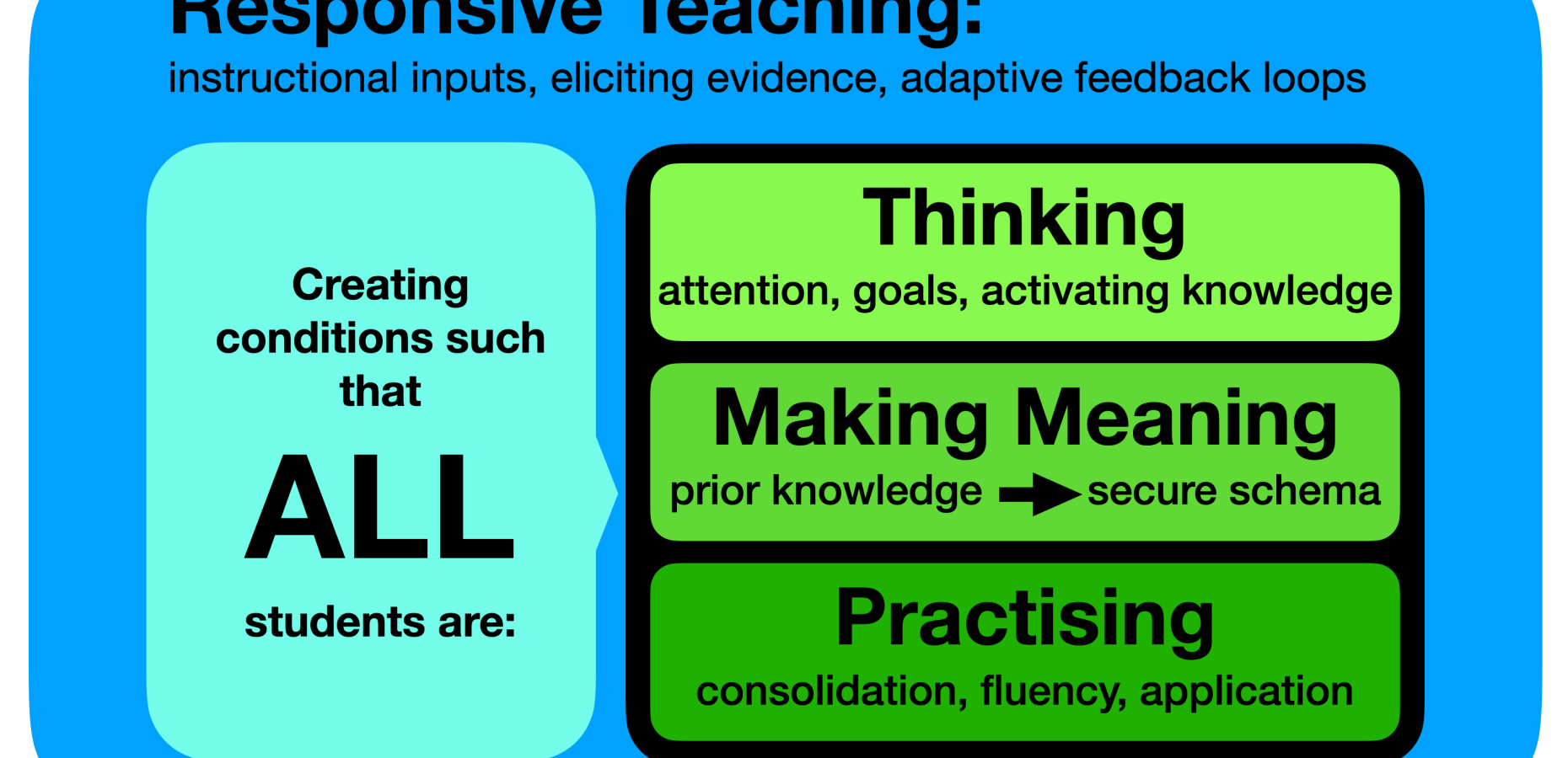 First Principles of Teaching and Learning. – teacherhead
